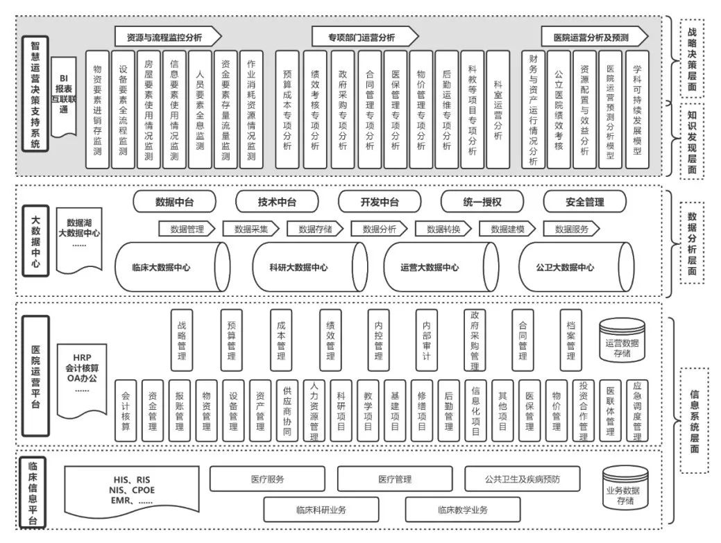 面向精细化管理的医院智慧运营决策支持系统，可以这